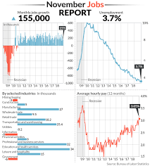The table has current values for interest rate, previous releases, historical highs and record lows, release frequency, reported unit and currency plus links to historical data charts. U S Gains 155 000 Jobs Unemployment Stays At 3 7 In Plain Vanilla November Labor Report Marketwatch