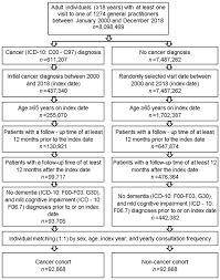 The moment that a cancer. Cancers Free Full Text Cancer Patients Have An Increased Incidence Of Dementia A Retrospective Cohort Study Of 185 736 Outpatients In Germany Html