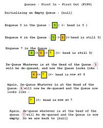 Queues And C Program Source Code Data Structures Learn Computer Science Learning Science