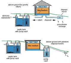 Intermittent Sand Filter