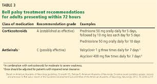 How should i manage bell's palsy? Pdf Bell Palsy Clinical Examination And Management Semantic Scholar