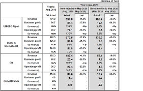 Uniqlo revenue breakdown by business segment: Remercier Acceptable Agreable Uniqlo Financial Statements Doucement Club Parc Jurassique