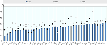 Review the 2019 malaysia income tax rates and thresholds to allow calculation of salary after tax in 2019 when factoring in health insurance contributions, pension contributions and other salary taxes in malaysia. The Latest Tax Policy Reforms Tax Policy Reforms 2019 Oecd And Selected Partner Economies Oecd Ilibrary