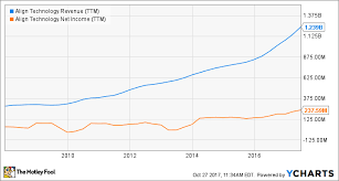 Whats Causing Align Technologys Shares To Soar 14 Today