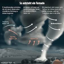 Unwetter in deutschland zwei grosse tornados fegen über schleswig holstein. Dennis Wilms Darum Toben Jetzt Die Tornados Uber Deutschland Ratgeber Bild De