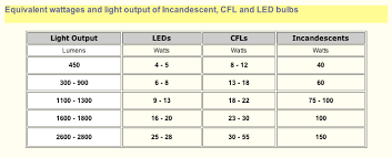 The physical dimension of the smd. Led Lumen Chart Ih8mud Forum