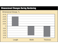 predicting size change from heat treatment production