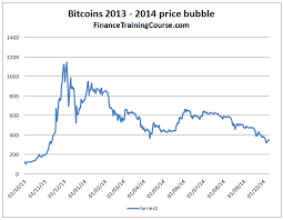 The currency began use in 2009 when its implementation was released as. Bitcoin Price 2014 Year