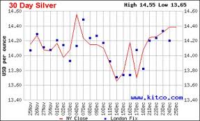 Today's silver price chart displays the. What S Moving The Silver Price Today And Into 2016