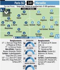 Bringing two teams, reims against paris saint germain, this match will be held on monday (30/8) early morning at 01.30 wib. Psg Vs Marseille Player Ratings Neymar Injury Overshadows Paris Win Plus Goku French Football Daily
