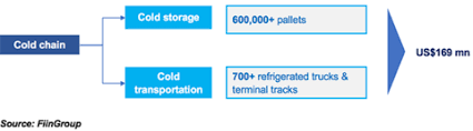 Fiingroup Vietnam Cold Chain Logistics Is Set On The Rise