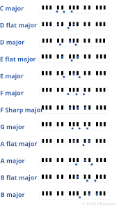 Thumb, middle finger, little finger (right hand). Major And Minor Chords On The Piano Ruth Pheasant Piano Lessons