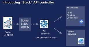 Docker is also a somewhat misleading phrase. Top 5 Exclusive Features Of Docker For Mac That You Can T Afford To Ignore Welcome To Collabnix
