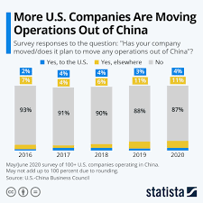 Infographic More U S Companies Are Moving Operations Out Of China In 2020 Market Research Quantitative Research Secondary Data