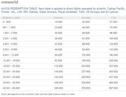 Surviving The New Iberia Avios Award Chart