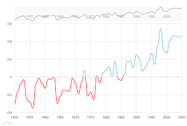 Smoothed Line Chart Amcharts