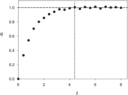 The kinetics of the adsorption was studied at room temperature and deferent nickel ion concentrations. Pdf On The Comparison Of Pseudo First Order And Pseudo Second Order Rate Laws In The Modeling Of Adsorption Kinetics Semantic Scholar