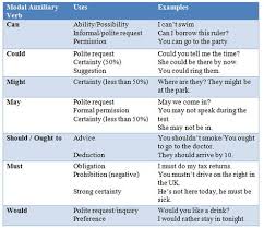 Berdasarkan jumlah predikatnya, ada dua jenis kalimat yakni kalimat simpleks dan kalimat kompleks. 10 Modal Verbs Ideas Verb English Grammar Learn English