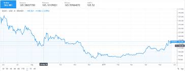 Doing so, we predict that ethereum will reach prices around $1400 by the end of 2019. Dash Price Analysis 27 May 2019 Will Dash Reach 5000 By 2025 Cryptopolitan