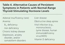 hypothyroidism an update american family physician