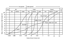 sieve analysis wikipedia