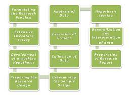 While methods of data collection and data analysis represent the core of research methods, you have to address a range. Research Methodology Introduction Notes For Students