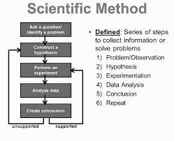 Scientific Method Careful Step By Step Process Used To Confirm Findings And To Prove Or Disprove A Hypothesis Scientific Method Problem Solving Hypothesis