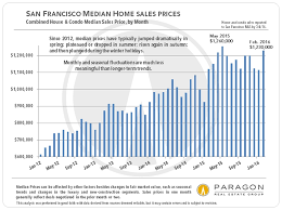 san francisco real estate market report including 13 custom