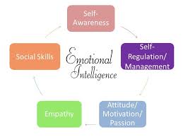 5 Components Of Emotional Intelligence And The Church Inbound Church Emotional Intelligence Emotions Social Skills