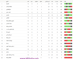 حافظ النجم المصرى محمد صلاح ، لاعب ليفربول ، على. ØªØ±ØªÙŠØ¨ Ø§Ù„Ø¯ÙˆØ±ÙŠ Ø§Ù„Ø¥Ù†Ø¬Ù„ÙŠØ²ÙŠ 2021 ÙˆØ§Ù„Ù‡Ø¯Ø§ÙÙŠÙ† Ø¨ÙŠ Ø¨ÙŠ Ø³ÙŠ ÙƒÙˆØ±Ø©