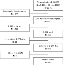 • ohca and whisper ohca are not compatible with certain telephone types. Lower Chest Compression Fraction Associated With Rosc In Ohca Patients With Longer Downtimes Resuscitation