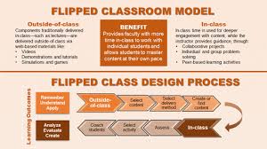 Picture Flipped Classroom Flipped Classroom Model Blended Learning