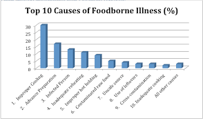 The four basic types of ocd. Preventing Foodborne Illness Food Safety Sanitation And Personal Hygiene