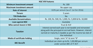 All About National Savings Certificate Nsc Withdrawal