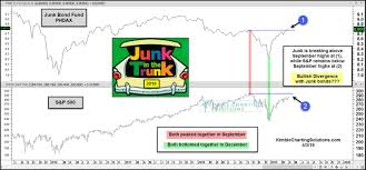 junk bonds experiencing bullish divergence with stocks of