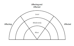 Rainbow Diagram For Classifying Stakeholders According To The Degree Download Scientific Diagram Diagram Rainbow Pie Chart