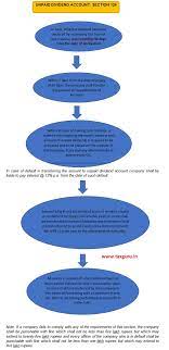 Company shall mean solara active pharma sciences limited. Declaration And Payment Of Dividend Under Companies Law