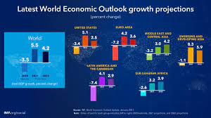 I don't think there really is a necessity for more time. Imf On Twitter The Strength Of Recovery Varies Across Countries Growth Will Hinge On The Severity Of The Health Crisis The Extent Of Lockdowns Disruptions To Activity Cross Border Spillovers And The