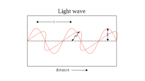 Light rays cannot bend to go around something. Light Electromagnetic Waves The Electromagnetic Spectrum And Photons Article Khan Academy