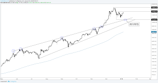 bitcoin ethereum technical overview price levels to watch