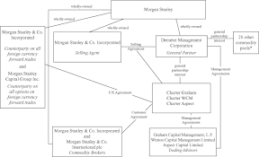 Morgan Stanley Charter Graham L P