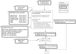 South fujian dialect loanwords in malay and indonesian languages in april and may 1985. Https Umexpert Um Edu My Public View Php Type Publication Row Mtk5mdi 3d