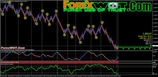 Correctly Identify Forex Trend With Renko Bar Chart And