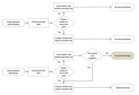 It has gone wrong and stops your laptop from completing the self test. Bias In Trials Comparing Paired Continuous Tests Can Cause Researchers To Choose The Wrong Screening Modality Bmc Medical Research Methodology Full Text