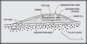 The dosing tank has a pump in it that is used to pump the liquid effluent to the absorption field. When Is A Mound System Needed Becker Mn
