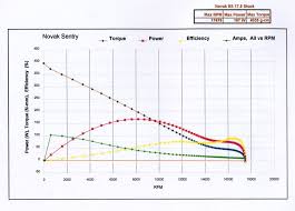 Kv Vs Power Vs Rpm R C Tech Forums