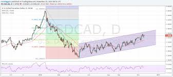 The Us To Canadian Dollar Exchange Rate Forecast 21 Day Ma