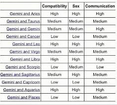 At least the dull moments will be rare. Sami On Twitter Thread Of The Signs Compatibility Charts