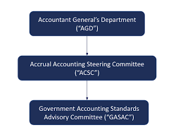 Govern by federal constitution 1957. Overview Of The Malaysian Public Sector Accounting Standards Mpsas