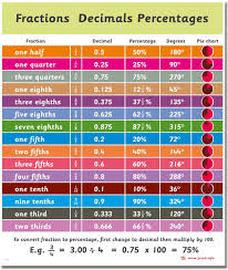 Fractions Decimals And Percentages Math Lessons Studying Math Math Methods